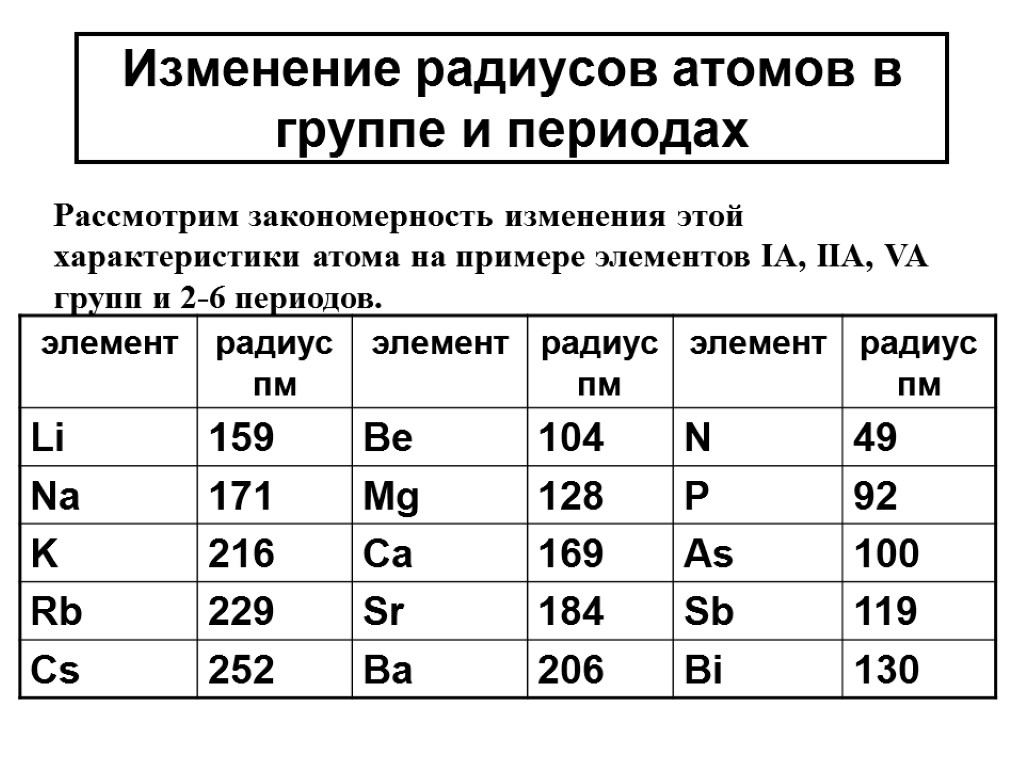 Изменение радиусов атомов в группе и периодах Рассмотрим закономерность изменения этой характеристики атома на